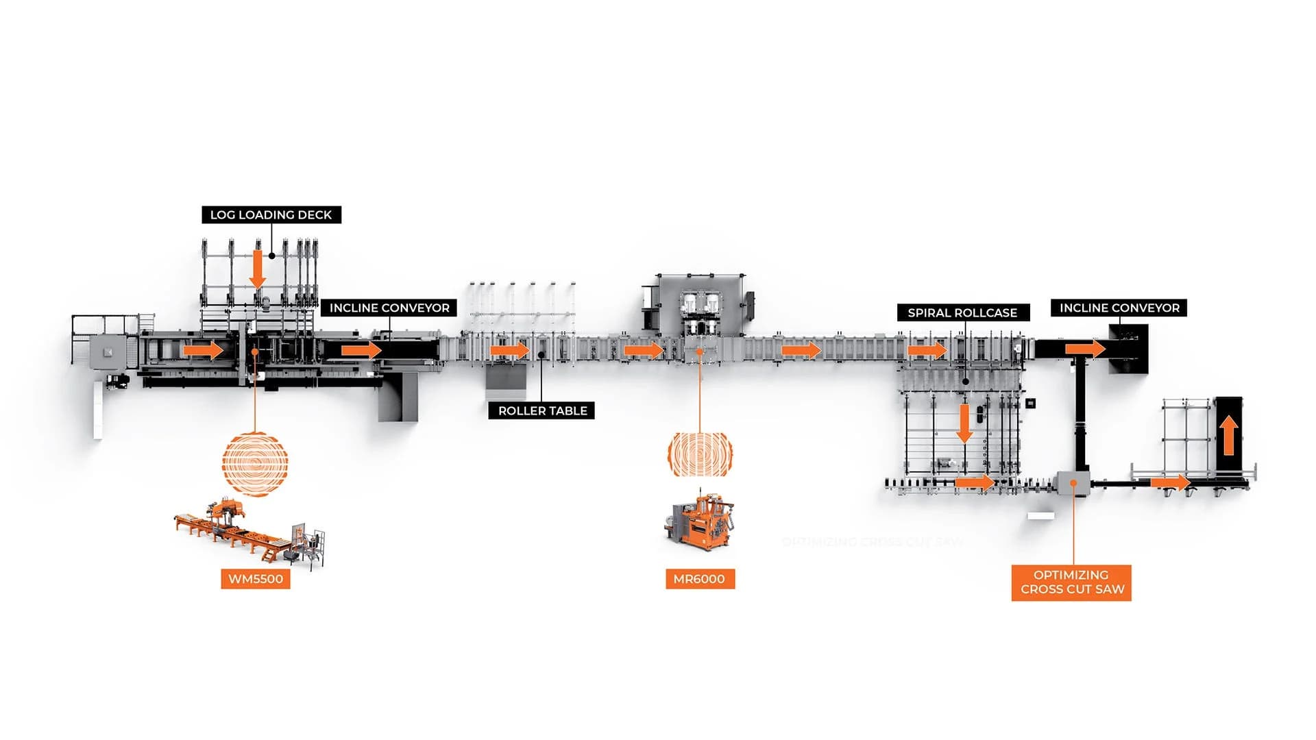 Wood-Mizer layout drawing for System 12: log loading deck, WM5500 headrig, incline conveyor, roller table, MR6000 multirip, spiral roll case and optimizing crosscut saw